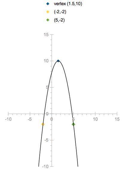 On a coordinate plane, a parabola opens down. It goes through (negative 2, negative 2), has a vertex