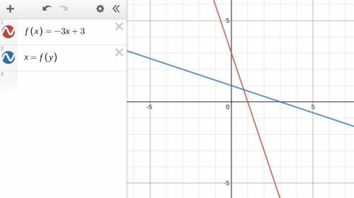 Consider this function. f(x)-3x+3. Which graph represents the inverse of function f?