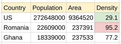 Which of these countries has the greatest population density? Which has the least? Provide an explan
