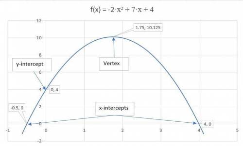 Sketch the graph of each of the following quadratic functions: (a) f(x) = -2x² + 7x + 4 for -1 ≤ x ≤