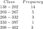 \begin{array}{cc}{Class}& {Frequency} & 138 - 202 & 14 & 203 - 267 & 5 & 268 - 332 & 3 & 333 - 397 & 1 & 398 - 462 & 3 \ \end{array}