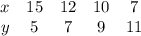 \begin{array}{ccccc}x & {15} & {12} & {10} & {7} \ \\ y & {5} & {7} & {9} & {11}  \ \end{array}