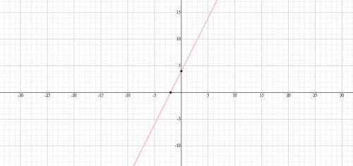 Sketch the graph of each line.
7) 2x - y = -4