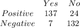 \begin{array}{ccc}{} & {Yes} & {No} & {Positive} & {137} & {24} & {Negative} & {7} & {132} \ \end{array}