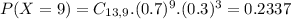 P(X = 9) = C_{13,9}.(0.7)^{9}.(0.3)^{3} = 0.2337