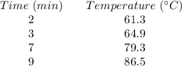 \begin{array}{ccc}Time \ (min)&&Temperature \ (^{\circ}C)\\2&&61.3\\3&&64.9\\7&&79.3\\9&&86.5\end{array}