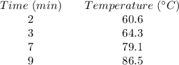 \begin{array}{ccc}Time \ (min)&&Temperature \ (^{\circ}C)\\2&&60.6\\3&&64.3\\7&&79.1\\9&&86.5\end{array}
