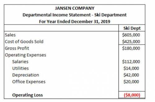 Jansen Company reports the following for its ski department for the year 2019. All of its costs are