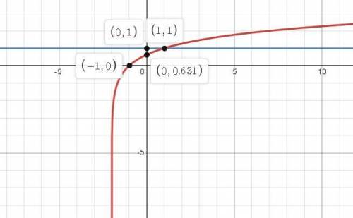 What graph shows the solution to the equation below log3(x+2)=1