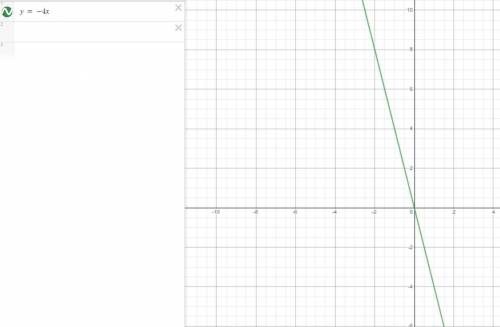 PLEASE HELP Choose the best graph that represents the linear equation: 4x + y = 0 Graph A On a coord