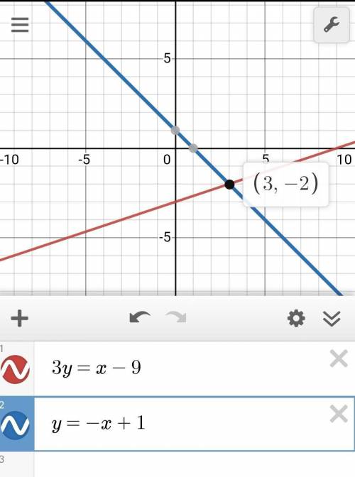 Зу = х - 9

y = -x + 1
Using the graphing method, which of the following choices is the solution of