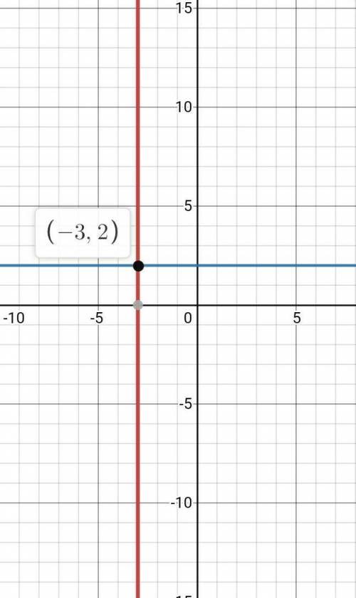 The lines r: x+3=0 and s: y-2=0 intersect at a point P.

a) Determine the coordinates of point P.b)W