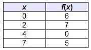 Please hurry

Consider the function represented by the table.
What is f(0)?
х
0
f(x)
6
7
0
5
O 4
O 5