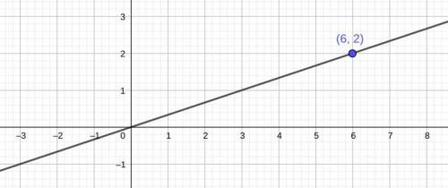 A line that passes through the origin also passes through the point (6,2). What is the slope of the