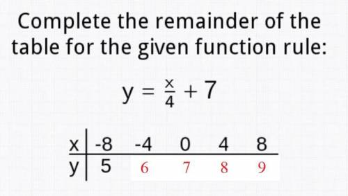Complete the remainder of the table for the given function rule: y= x/4 + 7