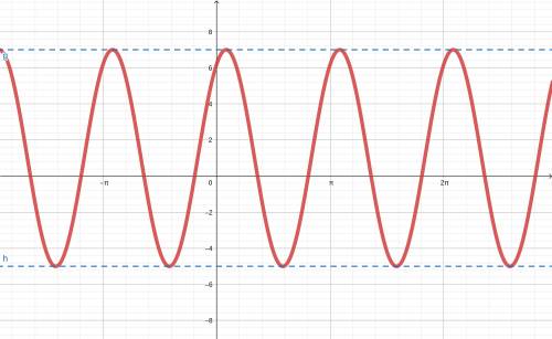 Dada la función f(x)=1+6Sen(2x+π/3) . Halle: Período, amplitud y desfase (1.5 puntos) Dominio y rang