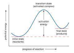 Why does every chemical reaction require a certain amount of activation energy?