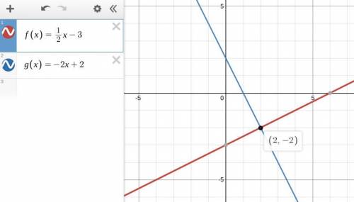 The functions f (x) = 1/2x-3 and g(x) = -2x+ 2 intersect
at x = -2. True or false?