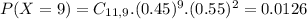 P(X = 9) = C_{11,9}.(0.45)^{9}.(0.55)^{2} = 0.0126