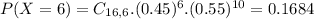 P(X = 6) = C_{16,6}.(0.45)^{6}.(0.55)^{10} = 0.1684