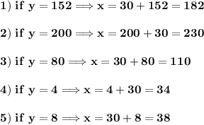 \displaystyle\bf 1) \ if\ y=152 \Longrightarrow x=30+152=182 \\\\2) \ if \ y =200 \Longrightarrow x=200+30=230\\\\3) \ if \ y=80 \Longrightarrow x=30+80=110\\\\4) \ if \ y=4 \Longrightarrow x=4+30=34 \\\\5)\ if  \ y=8  \Longrightarrow x=30+8=38