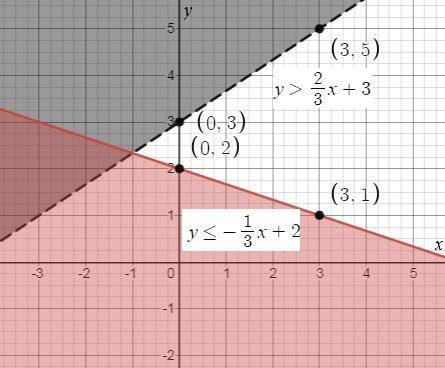 Which graph shows the solution to the system of linear inequalities?

y>2/3x+3
y-<-1/3x+2