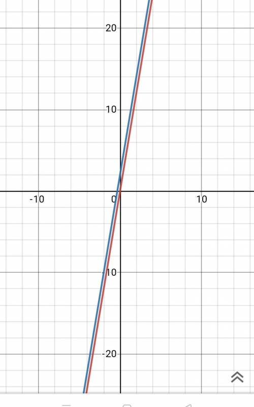 The lines given by the equations y=6x and y=6x+2 are ____
