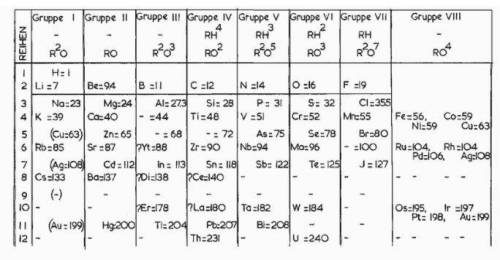 The number of periods/series in Mendeleev's Periodic table isA. 10B. 13C. 12D. 14​