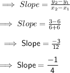 \implies Slope = \frac{ y_2-y_1}{x_2-x_1} \\\\\implies Slope =\frac{ 3-6}{6+6} \\\\\sf\implies Slope =\frac{ -3}{12} \\\\\sf\implies Slope = \dfrac{-1}{4}