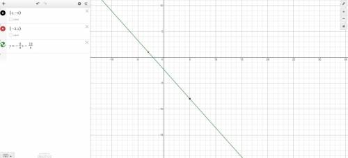 Find the equation for the line that passes through the points 
(5,−8)and (−3,1).