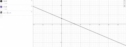 What is the equation of the line that passes through (0, 3) and (7, 0)?