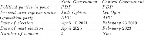 \begin{array}{lll}&State \ Government&Central \ Government\\Political \ parties \ in \  power&PDP&PDP\\Present \ area \ representative & Jude \ Ogbimi&Leo \ Ogor \\Opposition \ party&APC&APC\\Date \ of \ election&April \ 10 \ 2021&February\ 23\ 2019\\Date \ of \ next \ election&April  \ 2025&February \ 2023\\Number \ of \ women&2&Non\end{array}
