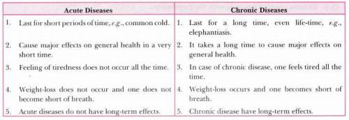 Distinguish between acute and chronic diseases.(Class 9 Ncert Answer Pls