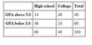 Based on this data, are being in high school and GPA above 3.0 independent events? Yes, P(high s