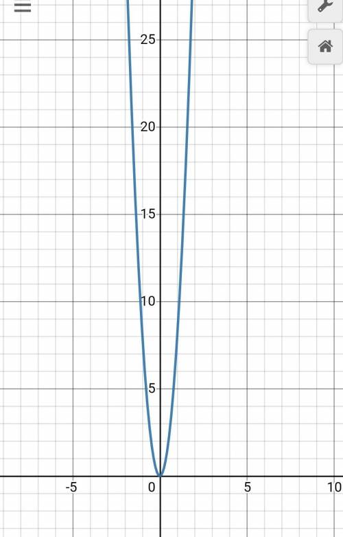 If the value of a is 8 in f(x)=ax^2, what does the graph look like?