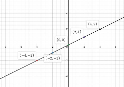 Draw clearly the graph of the linear equation. y=1/2x, where x= (-4 -2, 0, 2, 4)​