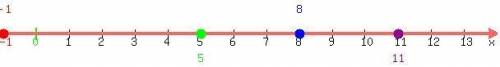 On a number line, graph a number that is twice as from from 5 as it is from 8. How many numbers are