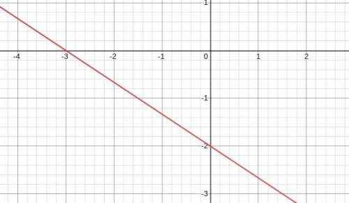 Which graph represents a line with a slope of -2/3 and a y-intercept equal to that of the line y=2/3