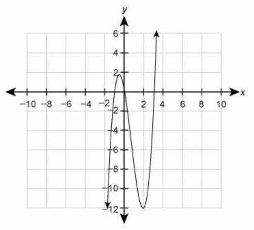 The degree of the polynomial function f(x) is 3.

The roots of the equation f(x)=0 are −1, 0, and 3.