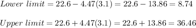 Lower\ limit = 22.6 - 4.47(3.1) = 22.6 - 13.86 = 8.74\\\\Upper\ limit = 22.6 + 4.47(3.1) = 22.6 + 13.86 = 36.46