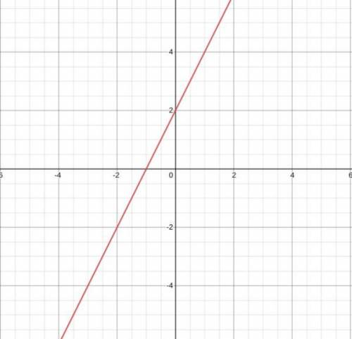 Which graph matches the equation y + 6 = 2(x + 4)?