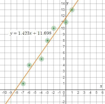 Use a graphing calculator to find the line of best fit for the data on the graph. All of the points