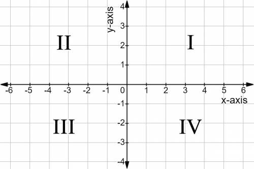 Which coordinate pair identifies a point in the third quadrant of the coordinate plane? A) (0, 5) B)