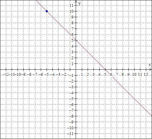 Find the equation of Straight line which passes through the point A(-5,10) makes equal intercept on