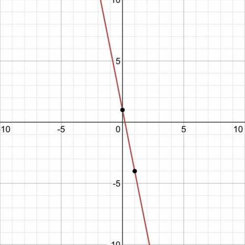 Graph the line. y = -5x + 1