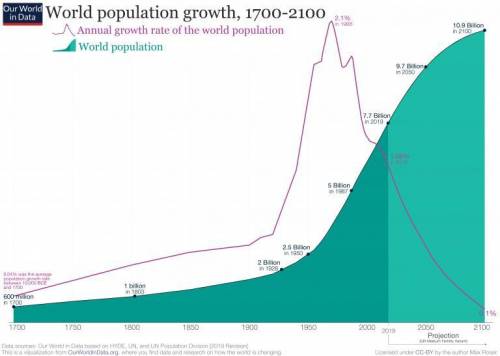 Which correctly describes Earth's population over the centuries?

O A. It has risen steadily.
B. It
