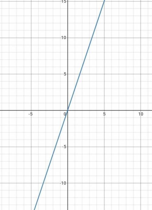 Draw a graph of direct proportion, expressed by the formula: y=3x