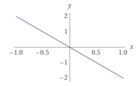 Find the range of the function f(x) = 2 cos πx:

A) R 
B) [-π,π]
C)[-2,2]
D) [-1,1]
PLEASE I NEED HE