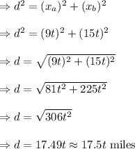 \Rightarrow d^2=(x_a)^2+(x_b)^2\\\\\Rightarrow d^2=(9t)^2+(15t)^2\\\\\Rightarrow d=\sqrt{(9t)^2+(15t)^2}\\\\\Rightarrow d=\sqrt{81t^2+225t^2}\\\\\Rightarrow d=\sqrt{306t^2}\\\\\Rightarrow d=17.49t\approx 17.5t\ \text{miles}