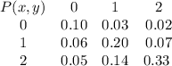 \begin{array}{cccc}P(x,y) & {0} & {1} & {2} & {0} & {0.10} & {0.03} & {0.02} & {1} & {0.06} & {0.20} & {0.07} & {2} & {0.05} & {0.14} & {0.33}\ \end{array}